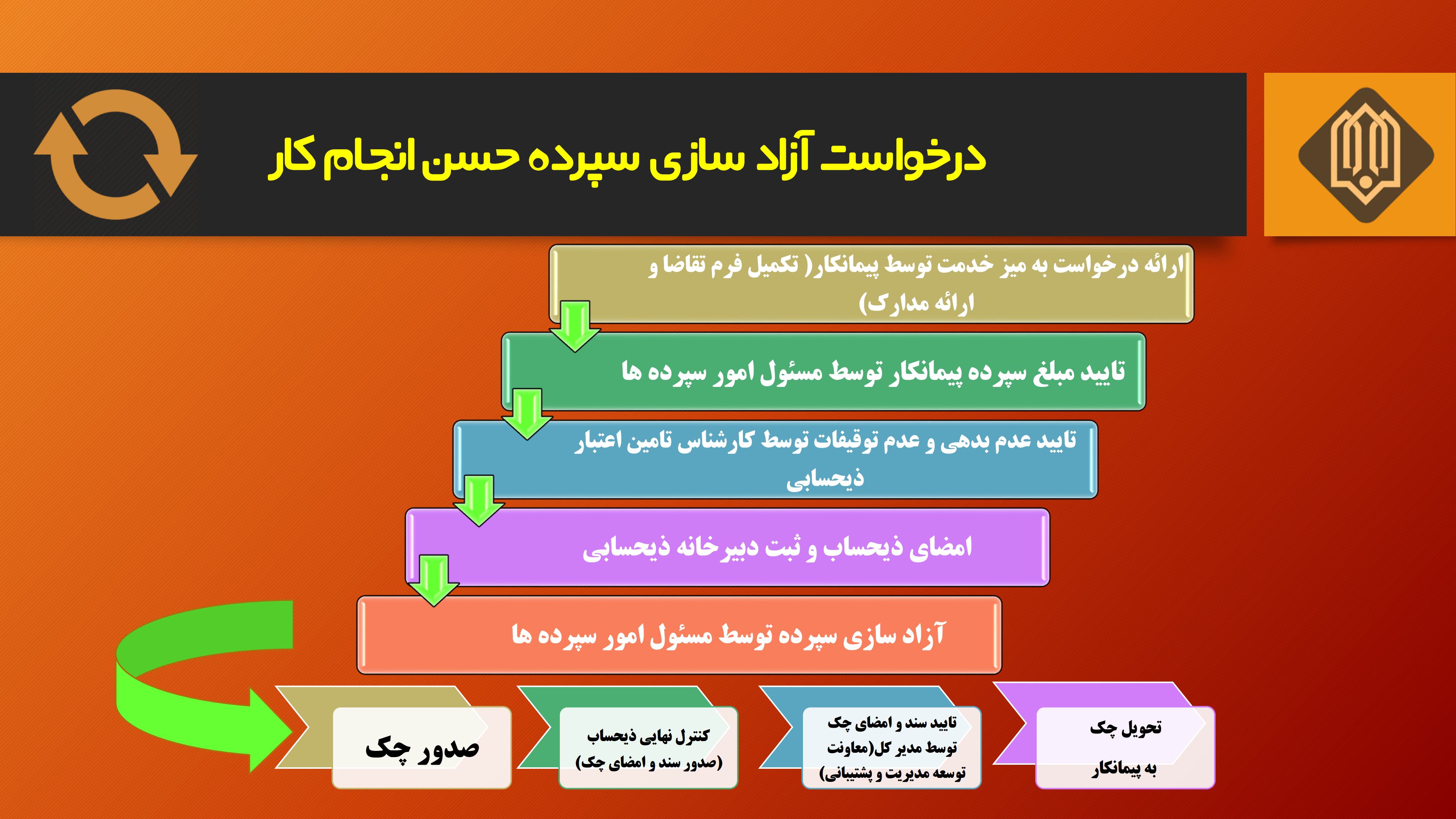 چرخه درخواست آزادسازی سپرده حسن انجام کار